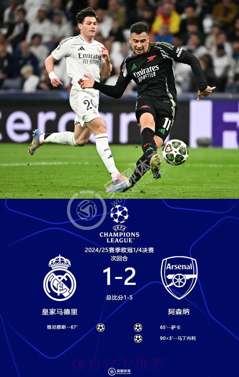 欧冠最新概率:枪手夺冠概率最高 皇马4强仅4.3%