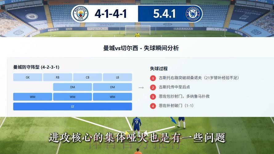 曼城近24场比赛输掉12场 追平此前138场失利场次 曼城近24场比赛输掉12场 追平此前138场失利场次